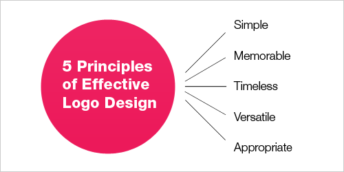 principles of effective logo design